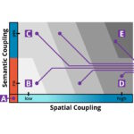 Spatiality and Semantics - Towards Understanding Content Placement in Mixed Reality