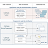 CONTIGRA - Towards a Document-based Approach to 3D Components