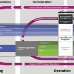 Conducive Design as an Iterative Process for Engineering CPPS