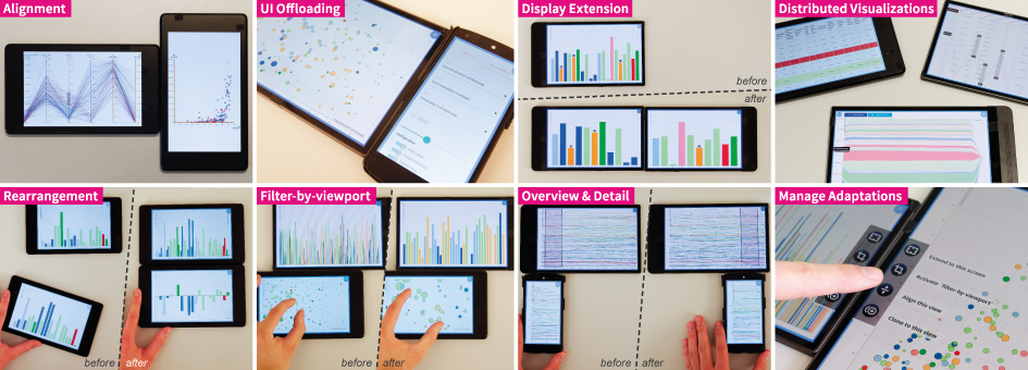 Possible visualization adaptations based on device combinations.